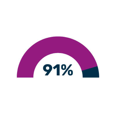 Family Maths Toolkit usage percentage graphic among children